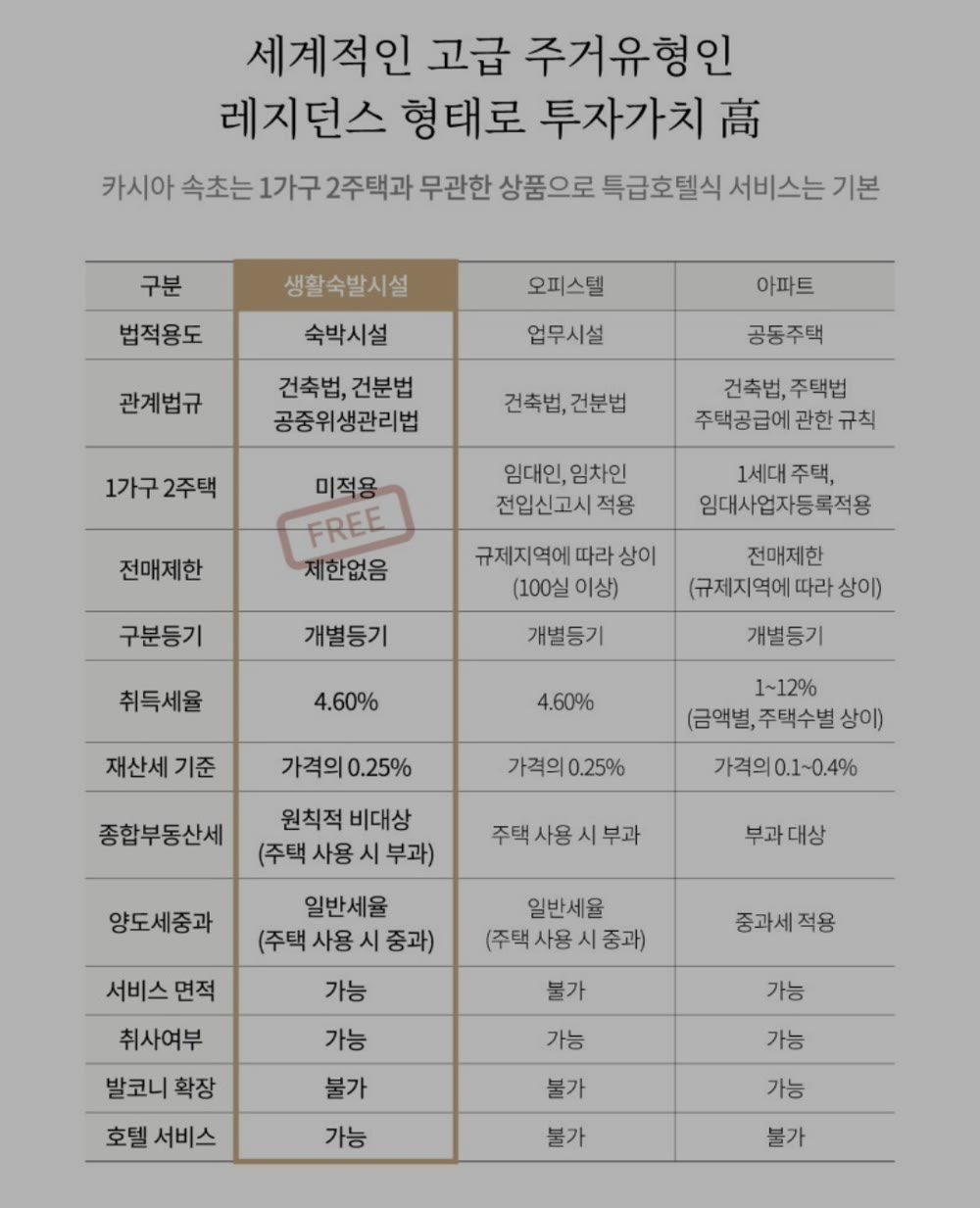 생활형 숙박시설 비교
